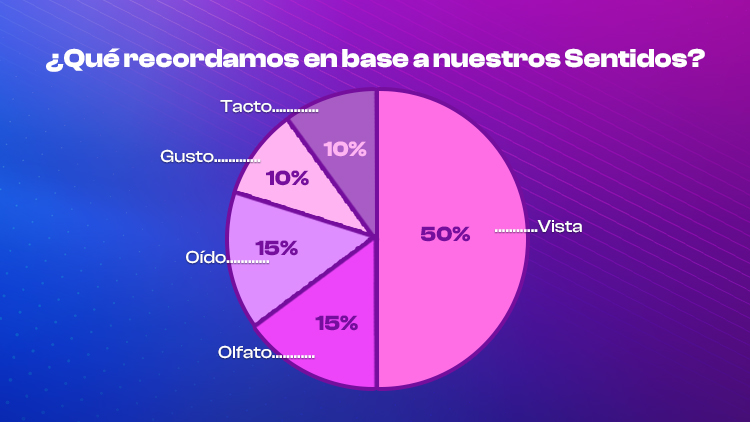 Que es lo que recordamos en base a nuestros sentidos sensoriales y la mercadotecnia